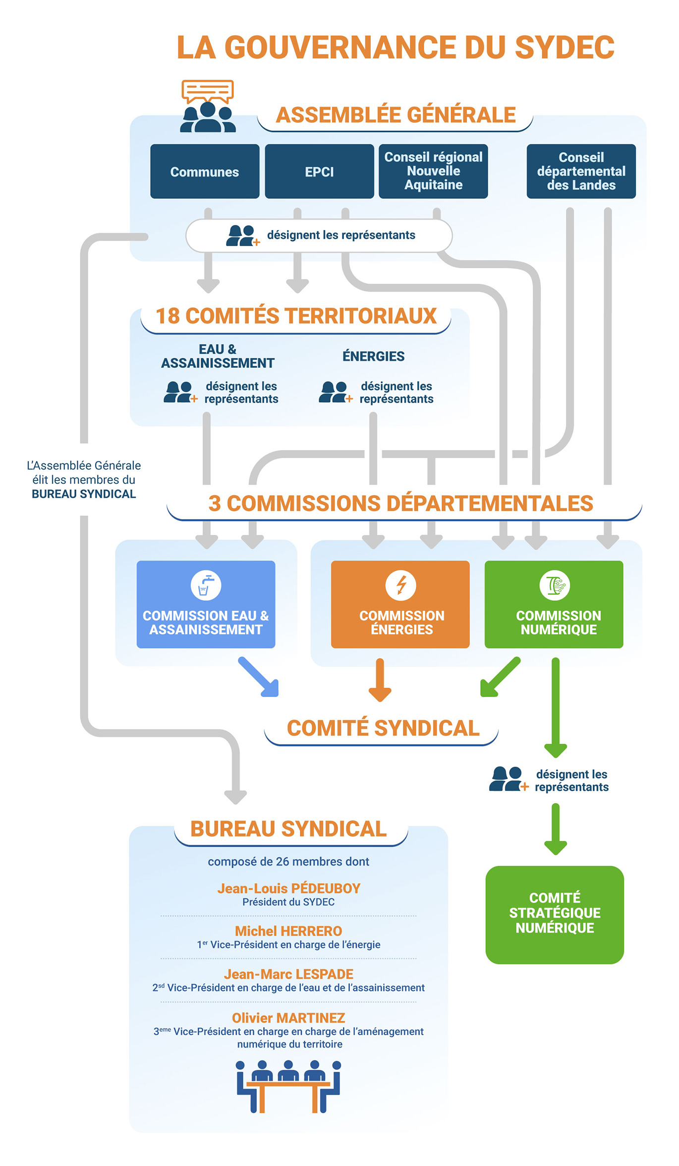 Le Schéma De La Gouvernance Sydec40